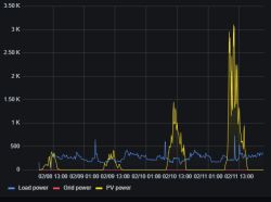 Wykres mocy: obciążenie (niebieski) i PV (żółty) z pikami do ok. 3,2 kW; oś czasu 08–11.02