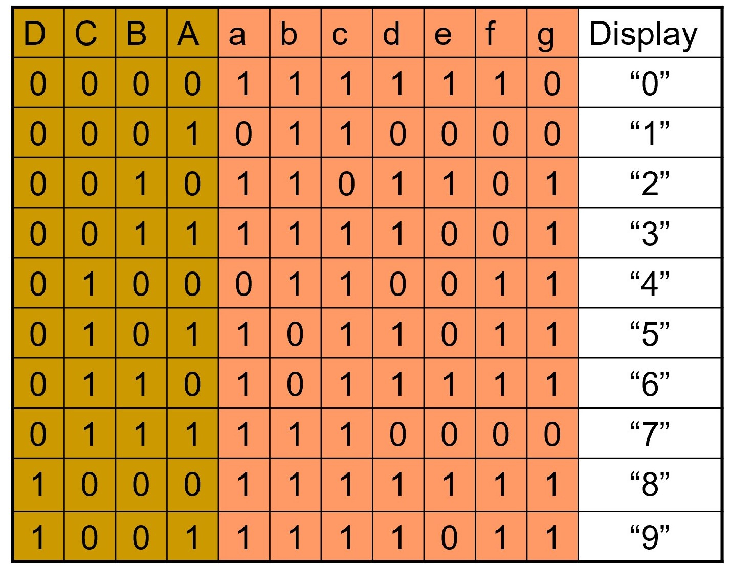 Algebra Boole''a - Kalkulator, Krok Po Kroku, Wyswietlacz 7-segmentowy