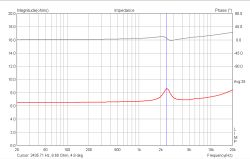 Wykres impedancji i fazy głośnika GDWK 7/50/25 w zakresie 20 Hz–20 kHz