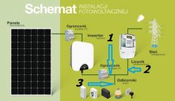 Schemat instalacji fotowoltaicznej z numerami wskazującymi punkty pomiaru energii.