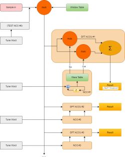 Schemat blokowy przedstawiający algorytm DFT z wykorzystaniem NCO.