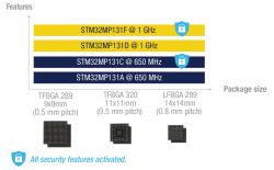 STMicro wprowadza zoptymalizowany pod względem kosztów mikroprocesor STM32MP13 Cortex-A7