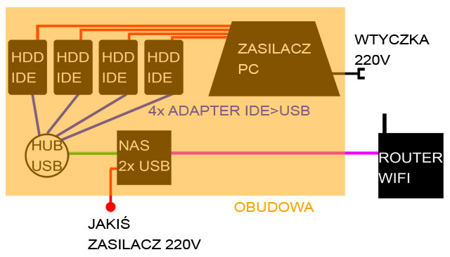 zewnętrzna obudowa na kilka dysków USB [jak zrobić?]
