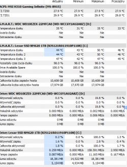 Zrzut ekranu z danymi diagnostycznymi komputerowych dysków twardych.