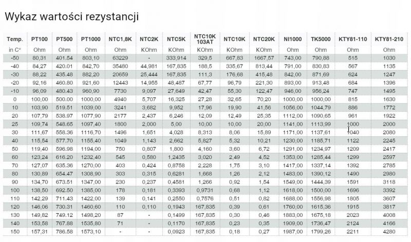 Tabela wartości rezystancji dla różnych typów termistorów i czujników.