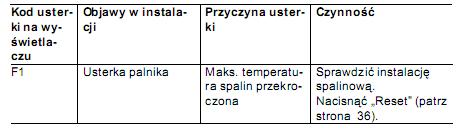 Błąd F1 - Dwufunkcyjny kocioł gazowy - VITODENS 100 W