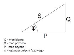 Współczynnik mocy w układzie jednofazowym