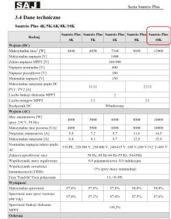 Parametry techniczne falowników SAJ Suntrio Plus Tabela z parametrami technicznymi falowników serii Suntrio Plus od SAJ, w tym modelu 10K.