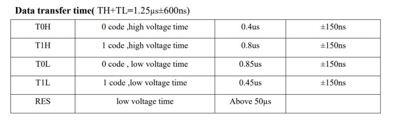 WS2812 Data Transfer Times Table showing data transfer times for the WS2812 protocol.