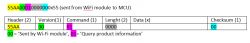 Wi-Fi to MCU Communication Diagram Diagram of a message sent from Wi-Fi module to MCU.