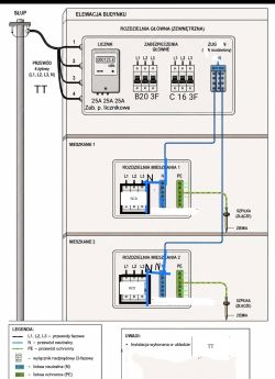 Schemat instalacji TT w budynku z licznikiem, RCD i dwoma mieszkaniami z osobnymi szpilkami uziemiającymi