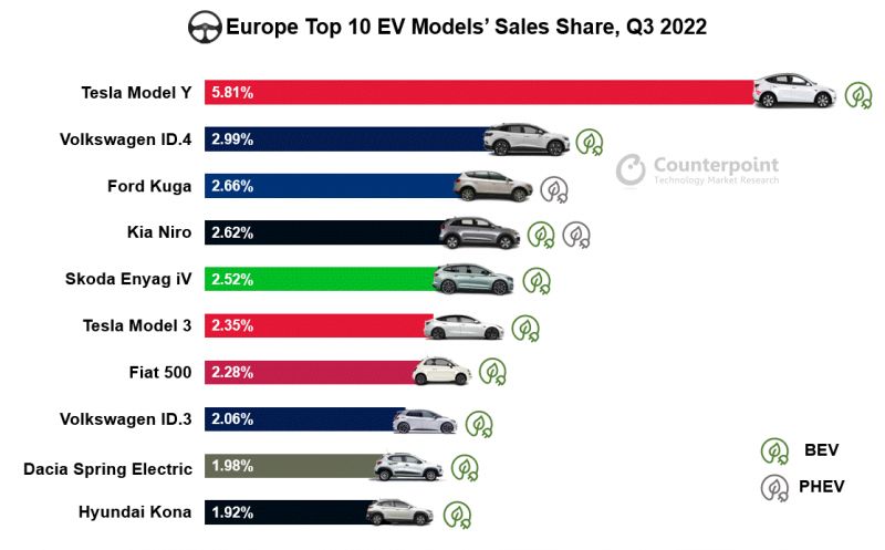 Analiza europejskiego rynku pojazdów elektrycznych w 2022 roku
