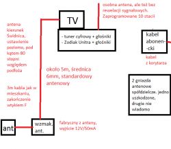 [Dzierżoniów] Modyfikacja instalacji + wybranie ustawienia anteny