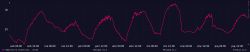 External Temperature Graph Graph depicting external temperature variations over several days.