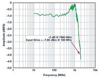Projektowanie szerokopasmowych, szybkich torów analogowych - od DC do RF
