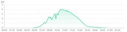 Graph of daily energy production from solar panels.