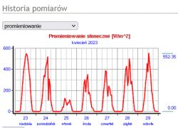 Ładowarka baterii li-ion 18650 z paneli słonecznych.