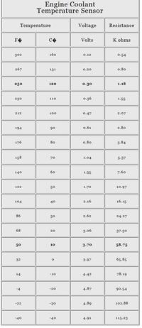 Peugeot 307 1.6 benzyna TOO HIGH COOLING TEMPERATURE odrazu po odpaleniu silnika