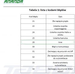 Naprawa błędu ERROR 28 w rowerze elektrycznym Telefunken