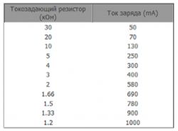 Tabela zależności rezystancji od prądu ładowania dla TP4056