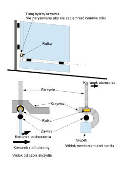 Diagram of a gate mechanism lifting the lower part with a cam and roller, including labeled components.