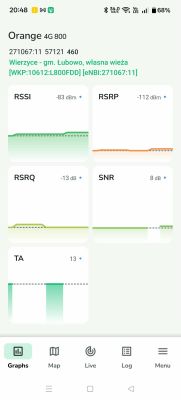Zrzut ekranu NetMonster: Orange 4G 800 z wykresami RSSI, RSRP, RSRQ, SNR i TA