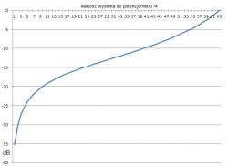 Domowe audio Granata - Procesor DSP