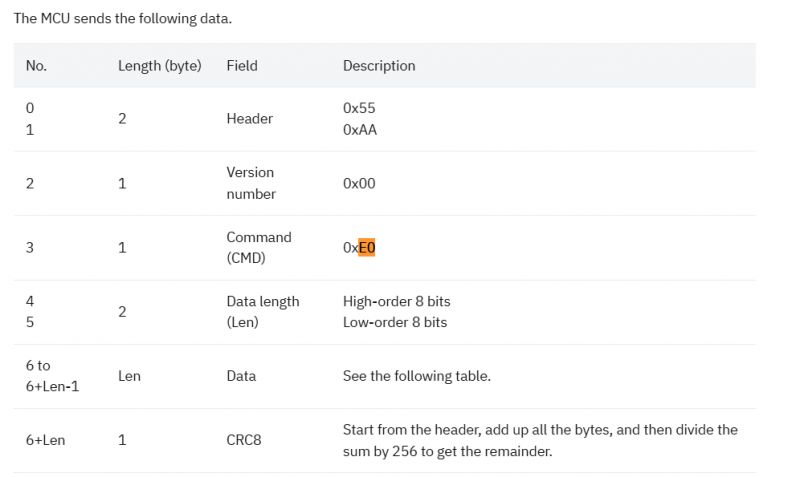 Table of MCU-sent data with field descriptions.