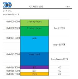 Memory map of 2 Mb flash divided into boot, app, download, RF, NET, and USER sections