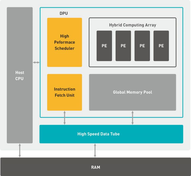 Moduł z Zynq Ultrascale+ z wsparciem dla Xilinx AI Moduł z Zynq Ultrascale+ z wsparciem dla Xilinx AI