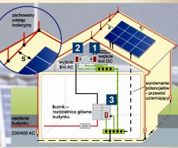 Schemat instalacji PV z odseparowanym LPS i uziemieniem do GSU przy rozdzielnicy