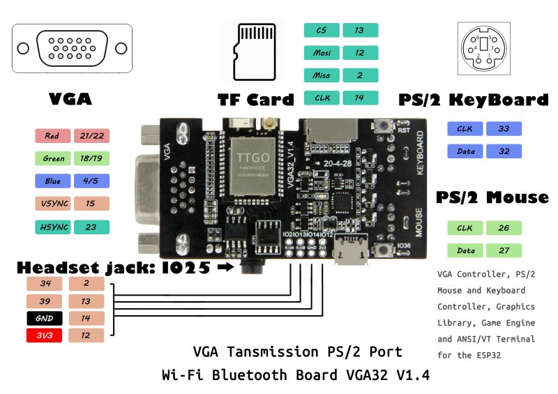Diagramm der TTGO VGA32 V1.4-Platine mit VGA-Ausgängen und PS/2-Anschlüssen.
