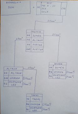 Schemat elektryczny instalacji rozdzielni ogrodowej z rozpisanymi przekrojami przewodów i zabezpieczeniami dla domku, altany, tarasu i oświetlenia LED.