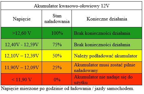 Naładowanie akumulatorów Varta 170Ah - Victron Energy 12V 40A
