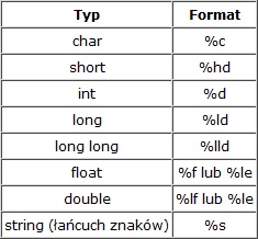 Kurs programowania C/C++. Część 1.1 - Typy danych i zmienne Kurs programowania C/C++. Część 1.1 - Typy danych i zmienne