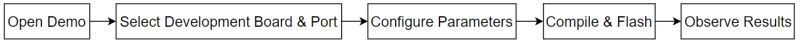 Schemat pięciu kroków: Open Demo → Select Board → Configure → Compile → Observe