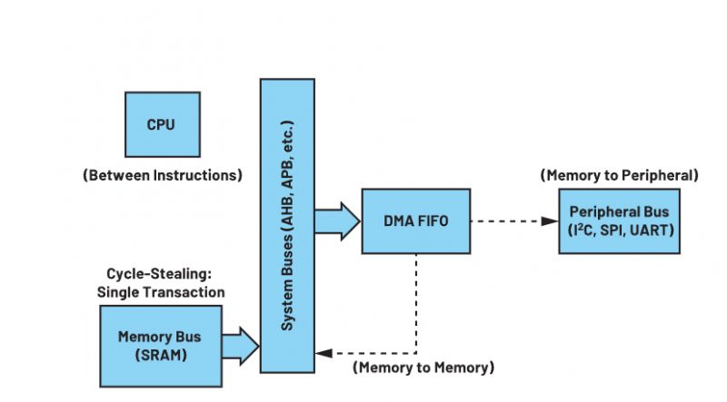 Jak najszybciej monitorować peryferia w urządzeniach noszonych