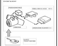 Kodowanie kluczyków ford escort 98 - migająca LED