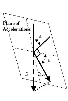 Rękawica mierząca przyspieszenie (wirtualna klawiatura)
