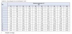 Tabela zmiany długości rurociągu ze stali 1.4401 w zależności od temperatury
