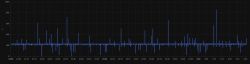 Graph of voltage on the BL0937 plug showing numerous fluctuations over time.