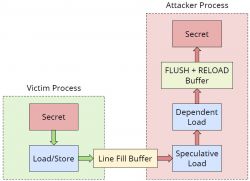 Ataki typu side-channel na procesory w systemach wbudowanych
