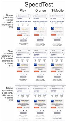 Porównanie prędkości internetu LTE w różnych lokalizacjach domku Zrzuty ekranu wyników SpeedTest dla Play, Orange i T-Mobile w trzech lokalizacjach wewnątrz i na zewnątrz.