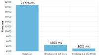 Porównanie wydajności C# Raspberry Pi pod Linuxem i Windowsem 10