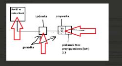 Schemat elektryczny z zaznaczonymi miejscami za pomocą strzałek: korki, lodówka, zmywarka, gniazdka i piekarnik z mocą 2,3 kW.