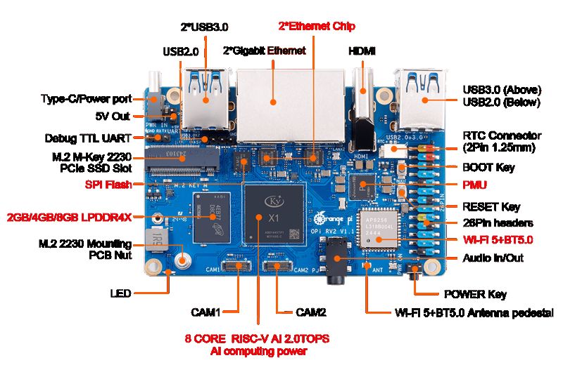 Orange Pi RV2 - jednopłytkowy komputer RISC-V z 8-rdzeniowym CPU dla rozwiązań AI IoT