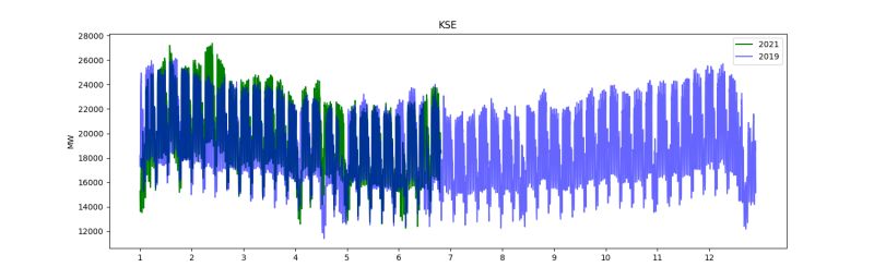 Czy jest korelacja między pandemią a zużyciem energii elektrycznej?