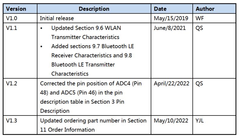 Document revision table: versions, descriptions of changes, dates, and authors