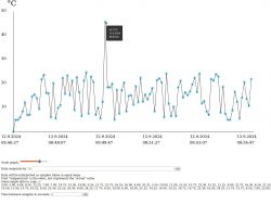 Graph showing temperature changes over time from 12.09.2024, with temperatures measured every few minutes.
