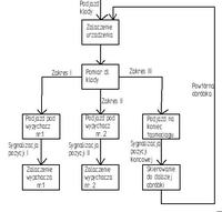 Sortowanie drewna, a graf sekwencyjny.